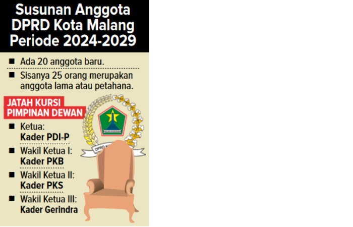 Infografik Susunan Anggota DPRD Kota Malang Periode 2024-2029