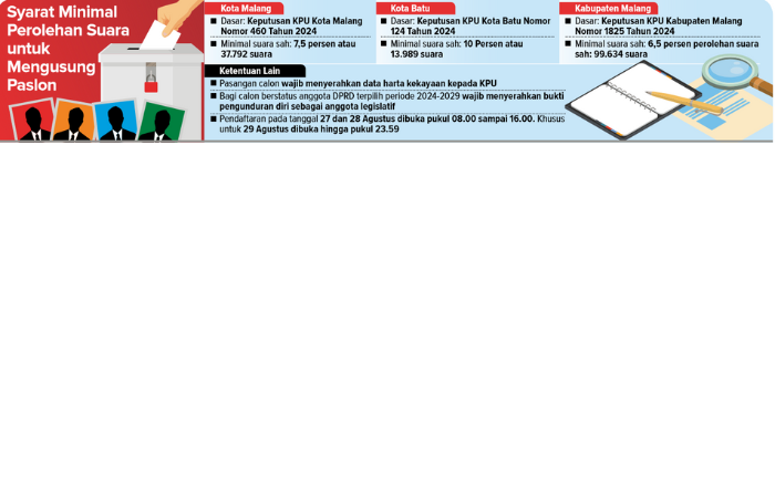 Infografik syarat minimal perolehan suara untukmengusung paslon