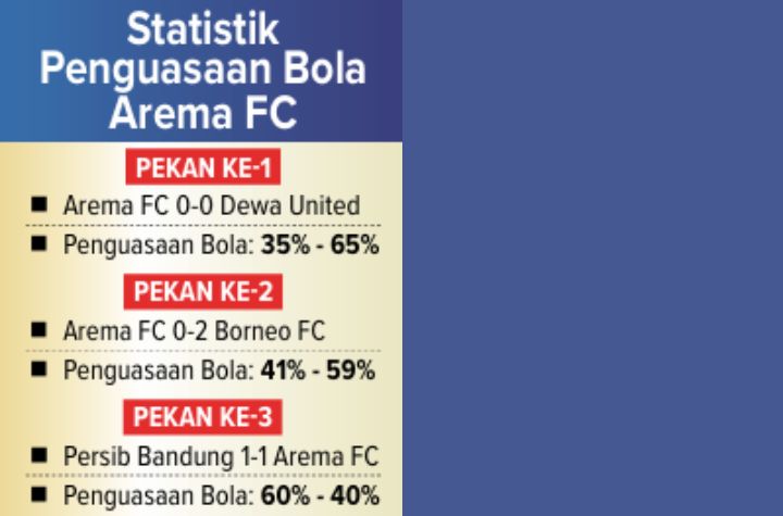 Infografis Statistik Penguasaan Bola Arema FC.