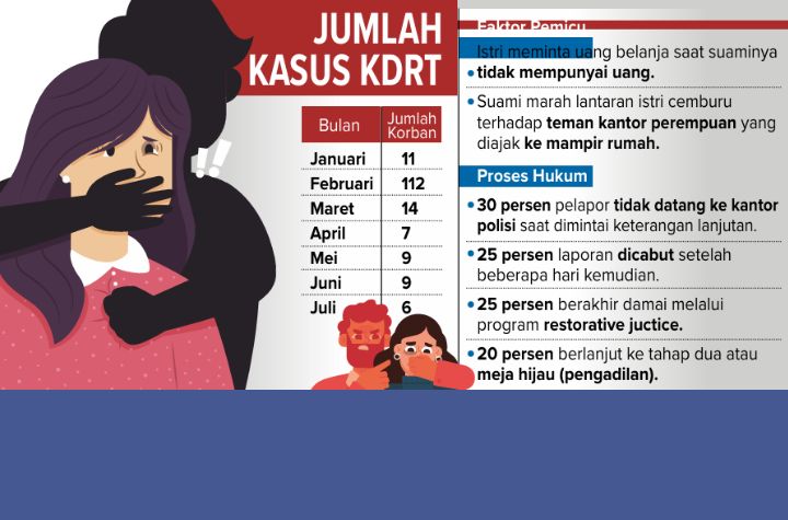 Infografis Jumlah Kasus KDRT.