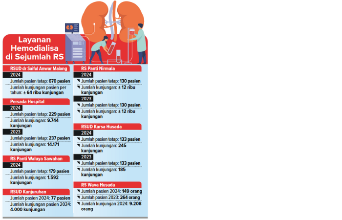 Infografis Layanan Hemodialisa di Sejumlah RS