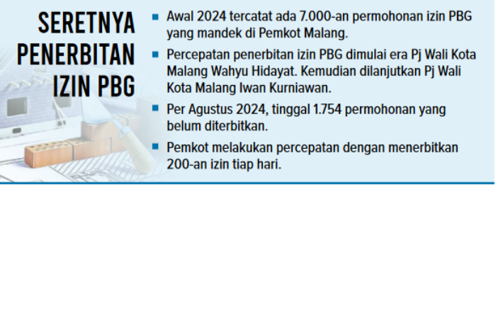 Infografis Seretnya Penerbitan Izin Pembangunan