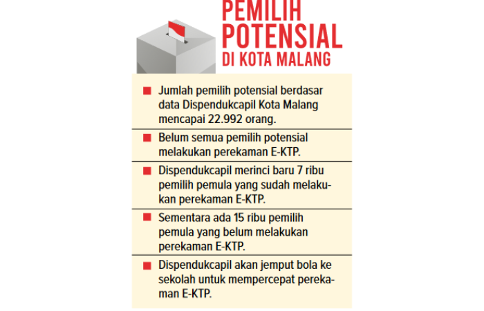 Infografis Pemilih Potensial di Kota Malang