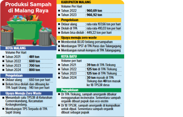Infografis Produksi Sampah di Malang Raya.