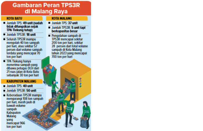 Infografis Gambaran Peran TPS3R di Malang Raya
