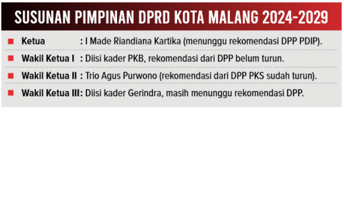 Infografis Sususnan Pimpinan DPRD Kota Malang