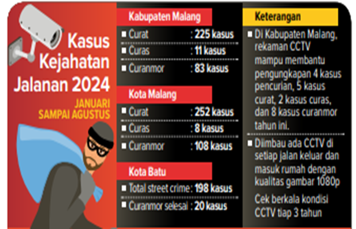 Infografik kasus kejahatn jalanan 2024