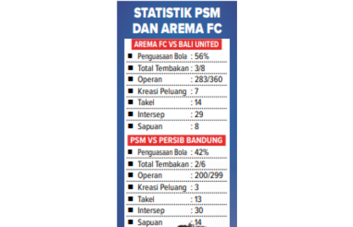 Infografik statistik PSM dan Arema FC