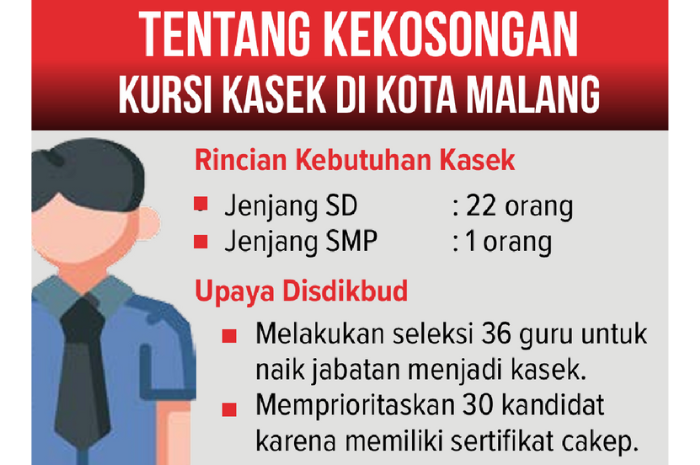 Infografis tentang Kekosongan Kursi Kasek di Kota Malang.