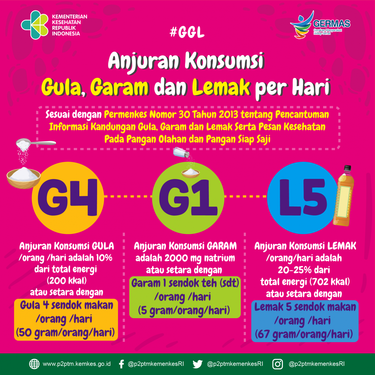 Infografis Anjuran Konsumsi Gula Garam dan Lemak/GGl (source: p2ptm.kemkes.go.id).