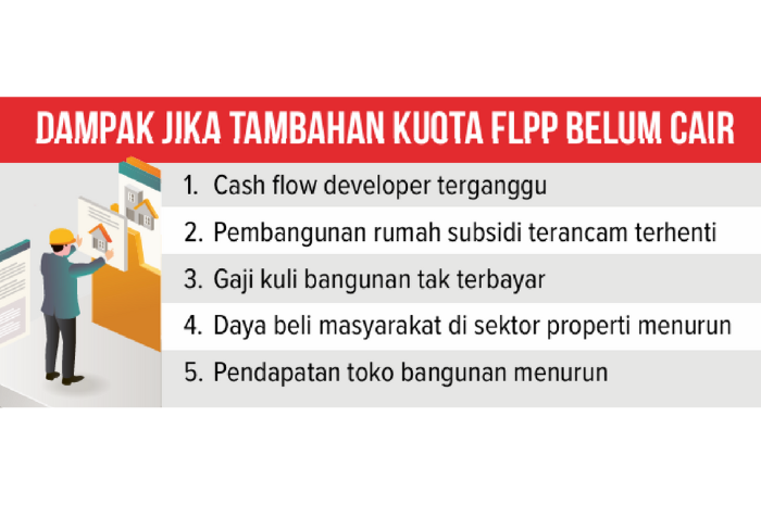 Infografik dampak jika tambahan kuota FLPP belum cair.