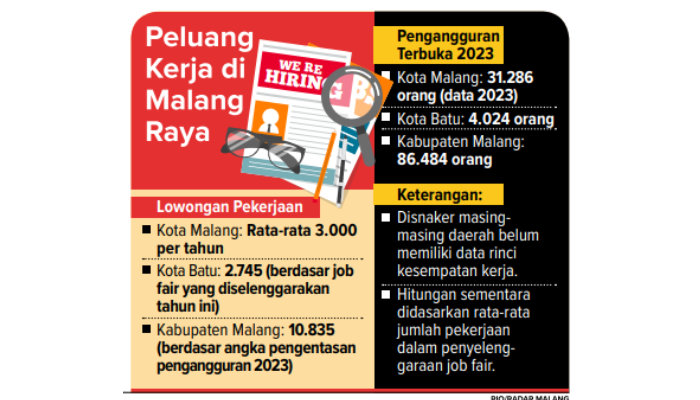 Infografik Peluar Kerja di Malang Raya.