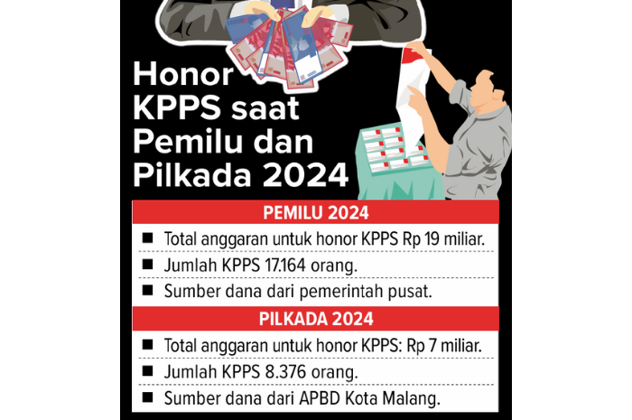 Infografik honor KPPS saat Pemilu dan Pilkada 2024.