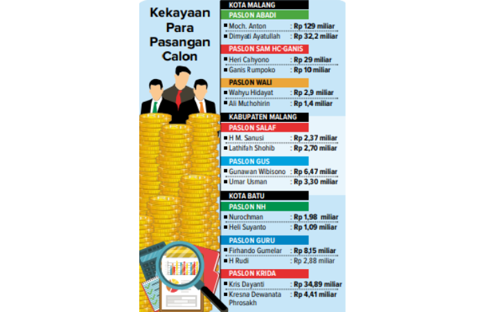 Grafis kekayaan para pasangan calon.