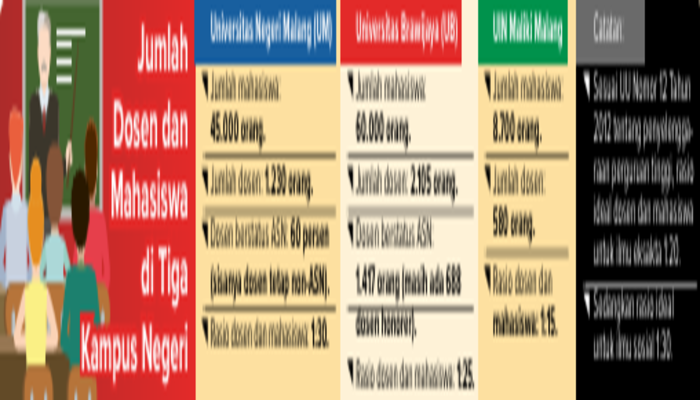 Berstatus PTNBH, UM dan UB Buka  Rekrutmen Mandiri