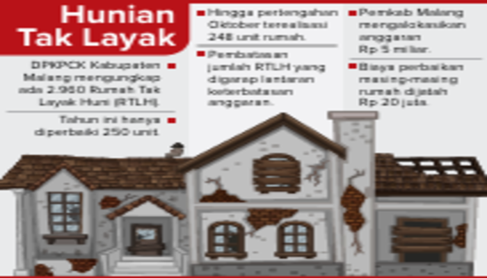 Tahun Ini Pemkab Permak 250 Unit