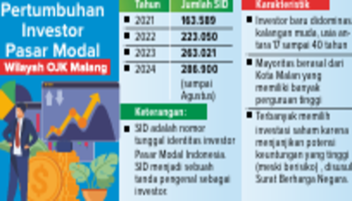 Perorangan Pilih Saham, Institusi Cenderung SBN