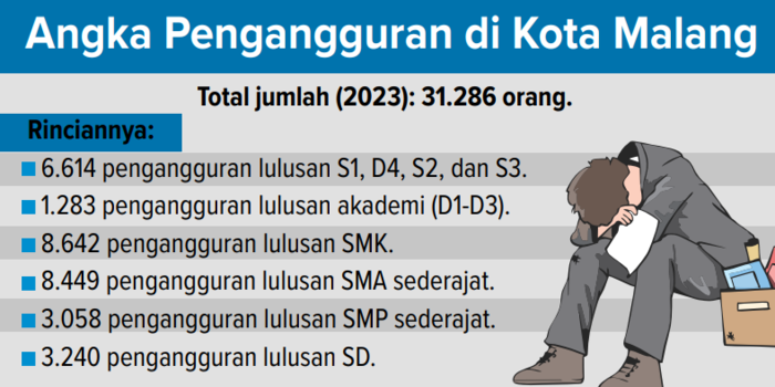 Grafis Angka Pengangguran di Kota Malang.