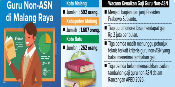 Grafis Guru Non-ASN di Malang Raya
