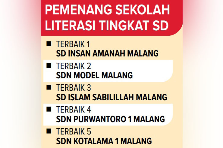 Daftar pemenang lomba literasi sekolah tingkat SD
