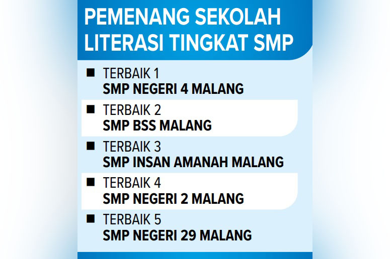 Daftar pemenang lomba literasi sekolah tingkat SMP