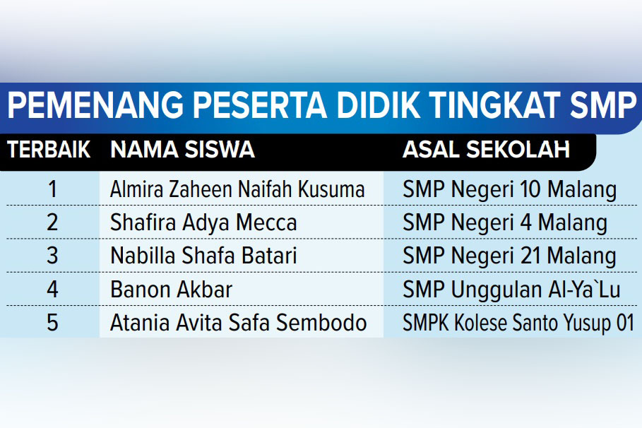 Daftar siswa pemenang lomba literasi sekolah tingkat SMP