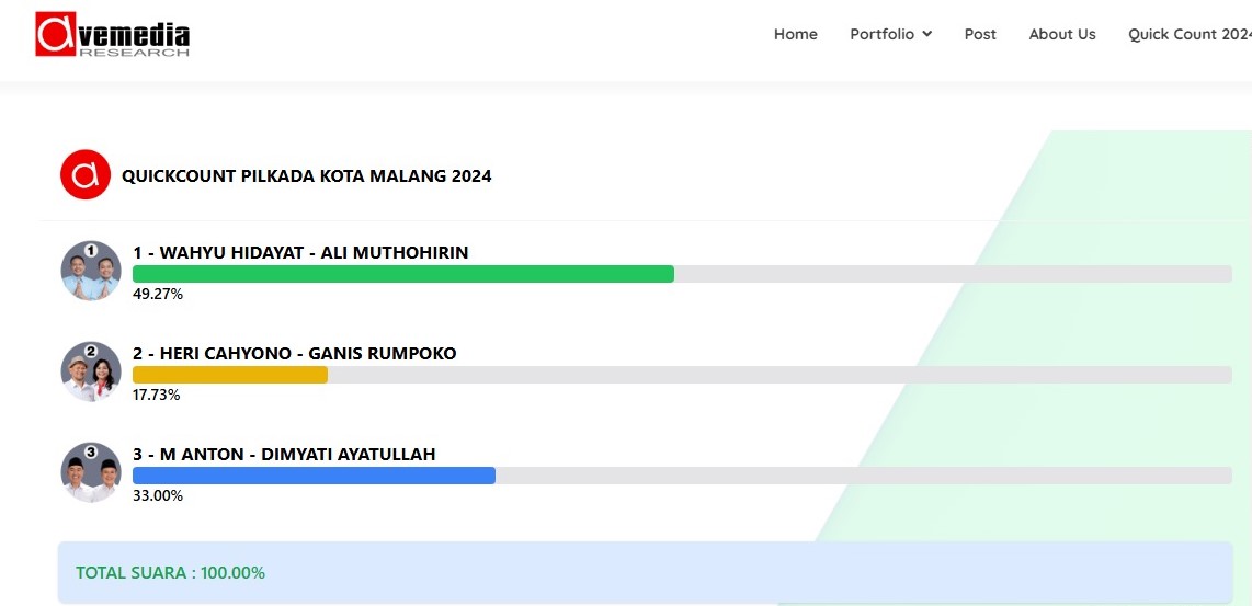 Wahyu Hidayat-Ali Muthohirin, pasangan calon walikota malang nomor urut 1 unggul di quick count avemedia research