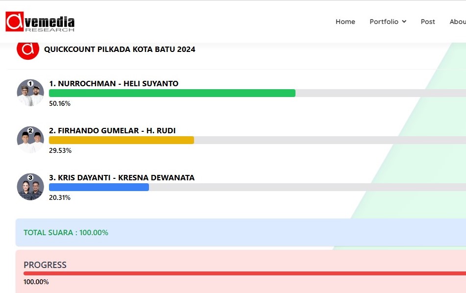 Quick count Avemedia Research terhadap Pilkada Kota Batu