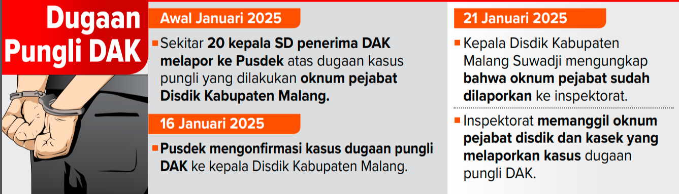 Grafis Dugaan Pungli DAK. (FARIZZA/RADAR MALANG)