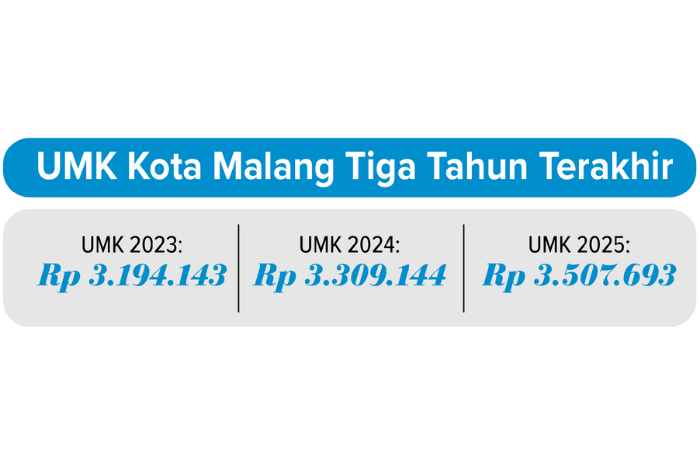 Grafis UMK Kota Malang tiga tahun terakhir