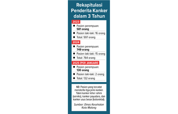 Sumber: Dinas Kesehatan Kota Malang