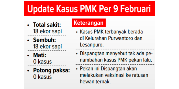 *SUMBER: DISPANGTAN KOTA MALANG