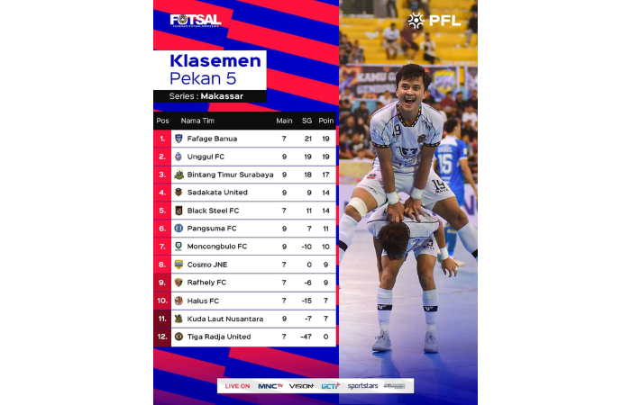 Klasemen Pekan 5 Series Makassar, Unggul FC akan dihadapkan Fafage Banua. (PFL FOR RADAR MALANG)
