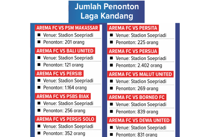 Grafis jumlah penonton laga kandang
