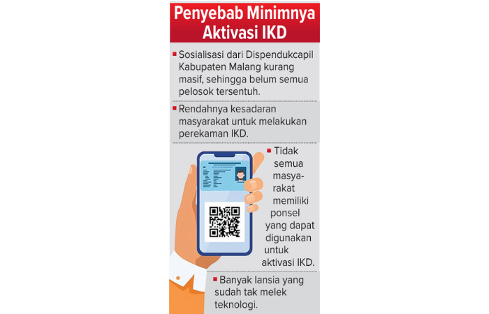 Grafis Penyebab Minimnya Aktivasi IKD ( FARIZZA/RADAR MALANG)