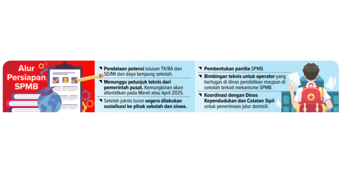 Grafis alur persiapan SPMB. (RIO/RADAR MALANG)