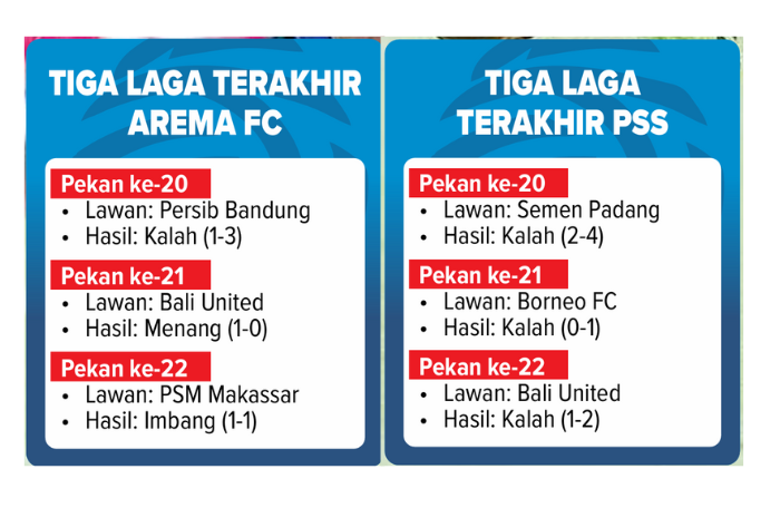 Grafis perbadingan hasil laga terakhir Arema FC dan PSS Sleman
