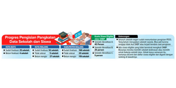 Grafis proses pengisian data sekolah dan siswa. (RIO/RADAR MALANG)
