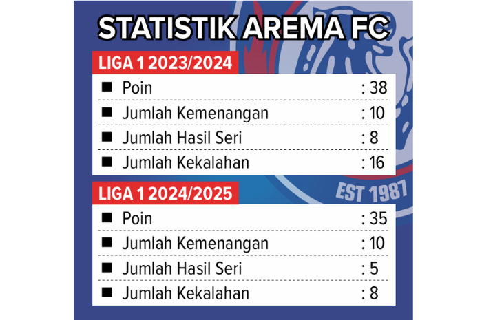 Statistika Arema FC