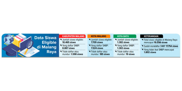 Grafis data siswa yang eligible di Malang Raya.