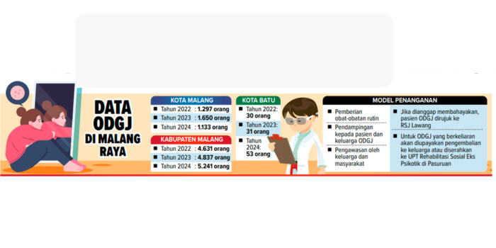 Grafis data ODGJ di Malang Raya