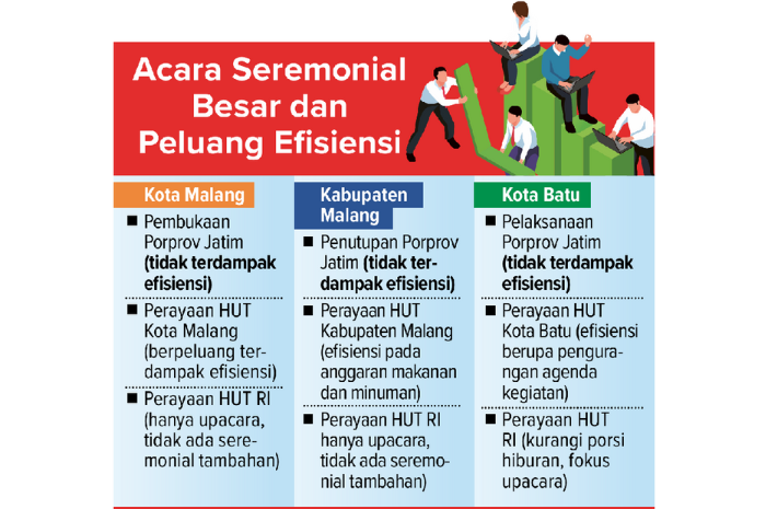 Grafis acara seremonial di Malang Raya dan peluangnya terkena efisiensi