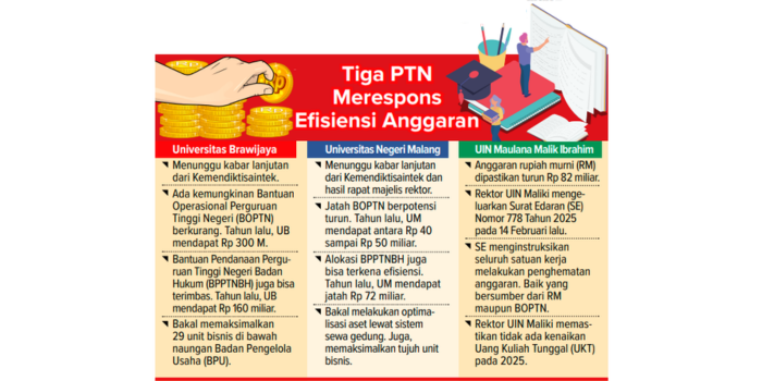 Grafis respon tiga PTN di Malang perihal efisiensi anggaran.