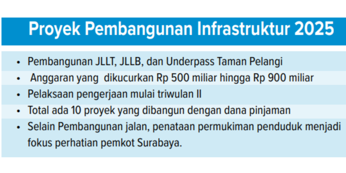 SUMBER : BAPPEDALITBANG SURABAYA