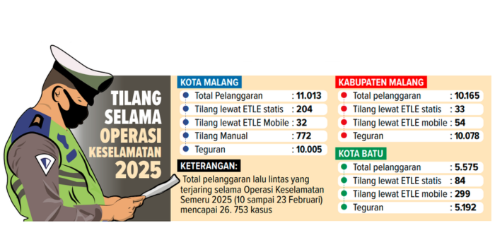 Data pengendara yang terkena tilang selama operasi keselamatan 2025.