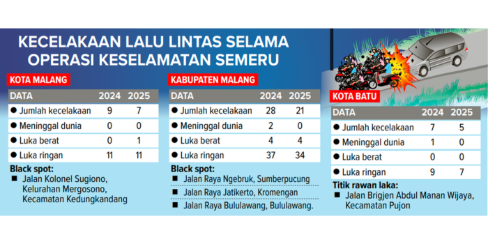 Grafis data kecelakaan lalu lintas selama operasi keselamatan.