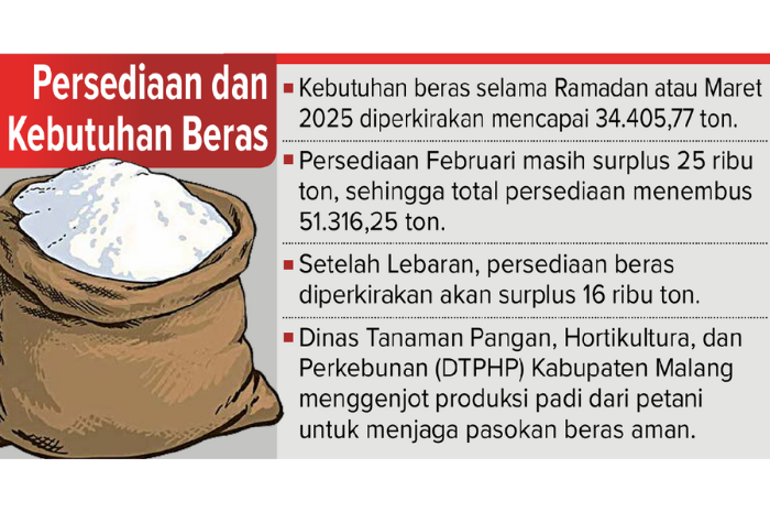 Stok beras di Kabupaten Malang diproyeksikan aman selama Ramadan