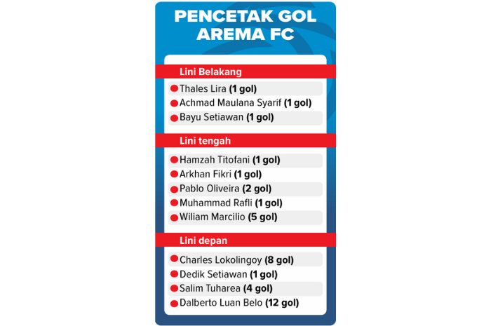 Grafis Distribusi Pencetak Gol