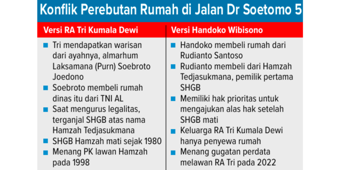 Grafis dua versi konflik perebutan rumah di Jalan Dr Soetomo 5.