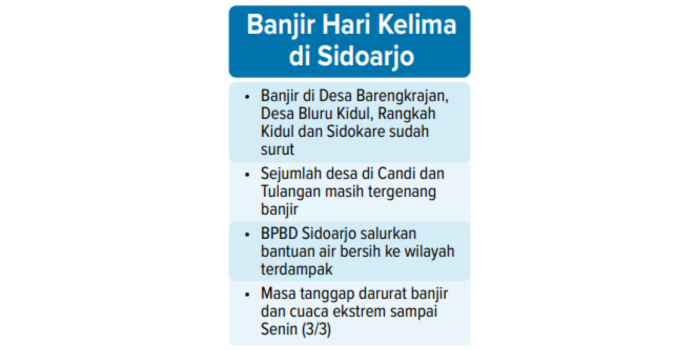 Grafis Penjelasan Banjir Hari Kelima di Sidoarjo (BPBD SIDOARJO).